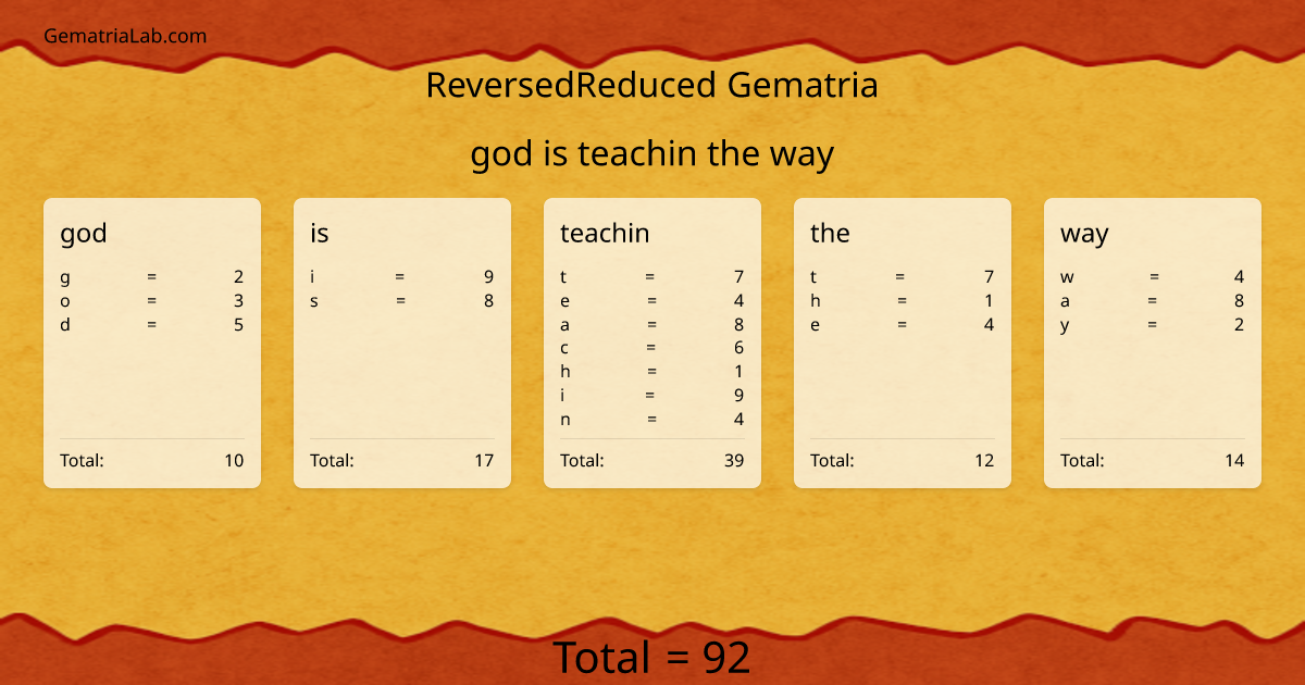 god is teachin the way in reversedReduced Gematria